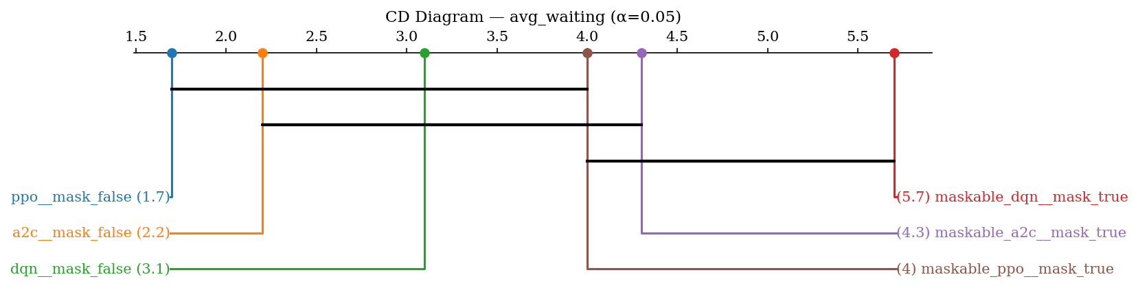 Critical difference diagram for average waiting time on the deeplearn trace, showing the treatments' mean ranks and the groups that are not significantly different.