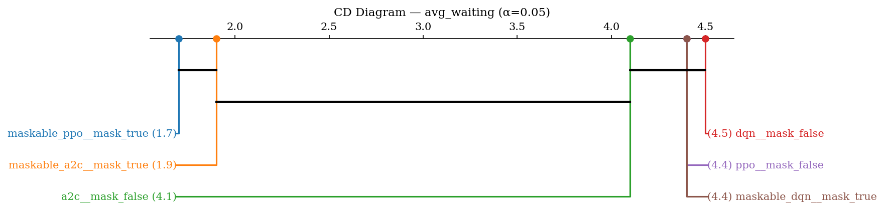 Critical difference diagram for average waiting time on the physical trace. MaskablePPO and MaskableA2C hold the top two mean ranks and are joined by a bar indicating no significant difference between them.